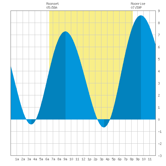 Doughboy Island tide chart for Sunday, May 15, 2022