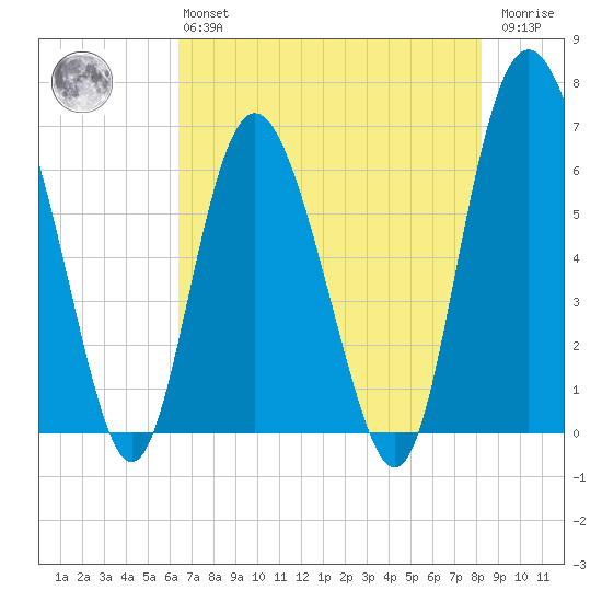 Doughboy Island tide chart for Monday, May 16, 2022
