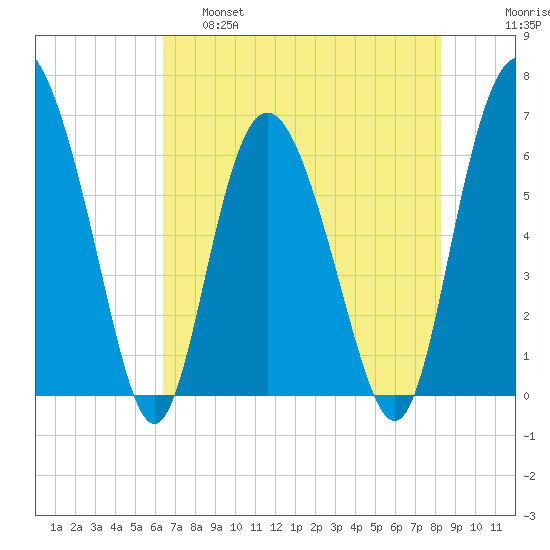Doughboy Island tide chart for Wednesday, May 18, 2022