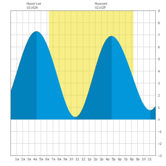 Doughboy Island tide chart for Monday, May 23, 2022