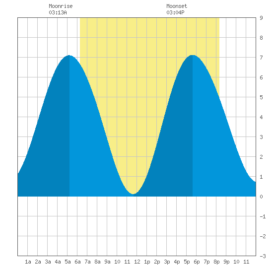 Doughboy Island tide chart for Tuesday, May 24, 2022