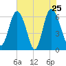 Doughboy Island tide chart for Wednesday, May 25, 2022
