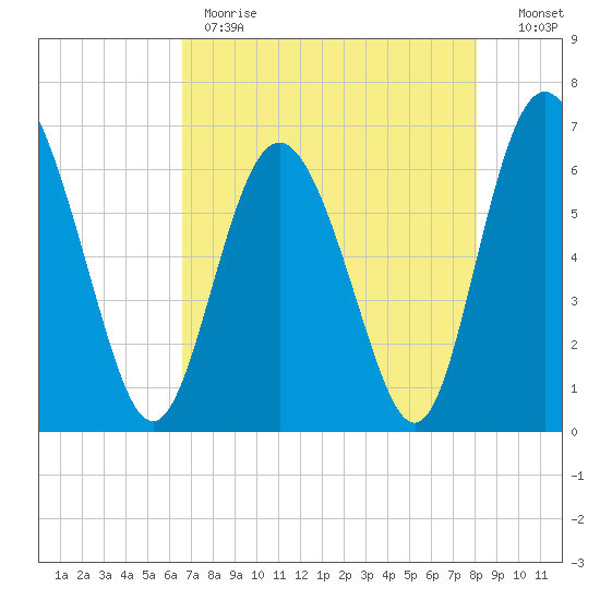Doughboy Island tide chart for Monday, May 2, 2022