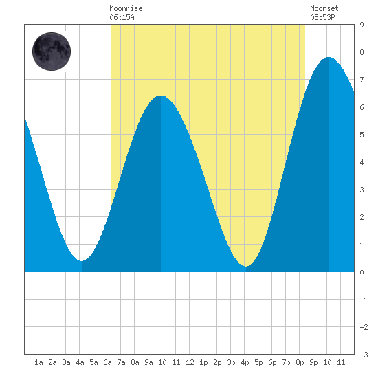 Doughboy Island tide chart for Monday, May 30, 2022