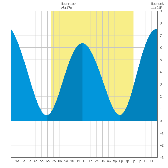 Doughboy Island tide chart for Tuesday, May 3, 2022