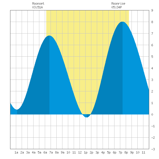 Doughboy Island tide chart for Saturday, June 11, 2022