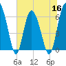 Doughboy Island tide chart for Thursday, June 16, 2022