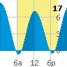 Doughboy Island tide chart for Friday, June 17, 2022