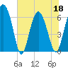 Doughboy Island tide chart for Saturday, June 18, 2022