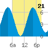 Doughboy Island tide chart for Tuesday, June 21, 2022