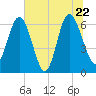 Doughboy Island tide chart for Wednesday, June 22, 2022