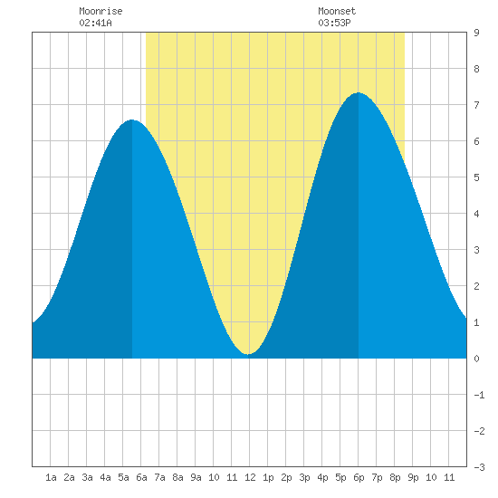 Doughboy Island tide chart for Thursday, June 23, 2022