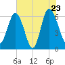 Doughboy Island tide chart for Thursday, June 23, 2022