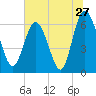 Doughboy Island tide chart for Monday, June 27, 2022