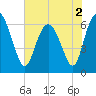 Doughboy Island tide chart for Thursday, June 2, 2022