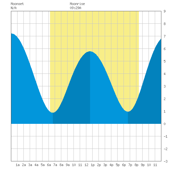 Doughboy Island tide chart for Friday, June 3, 2022