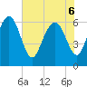 Doughboy Island tide chart for Monday, June 6, 2022