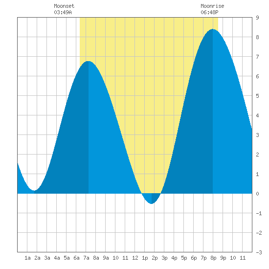 Doughboy Island tide chart for Monday, July 11, 2022