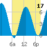 Doughboy Island tide chart for Sunday, July 17, 2022