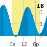 Doughboy Island tide chart for Monday, July 18, 2022