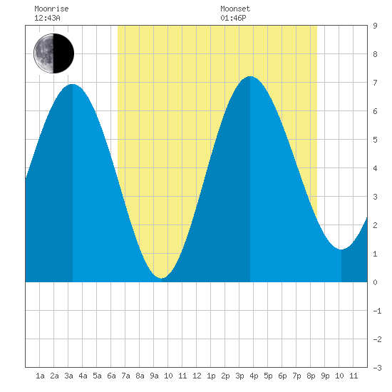 Doughboy Island tide chart for Wednesday, July 20, 2022