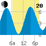Doughboy Island tide chart for Wednesday, July 20, 2022