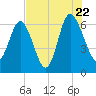 Doughboy Island tide chart for Friday, July 22, 2022