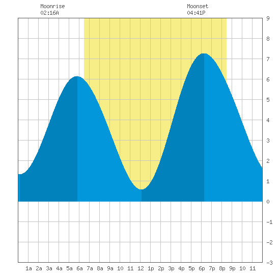 Doughboy Island tide chart for Saturday, July 23, 2022