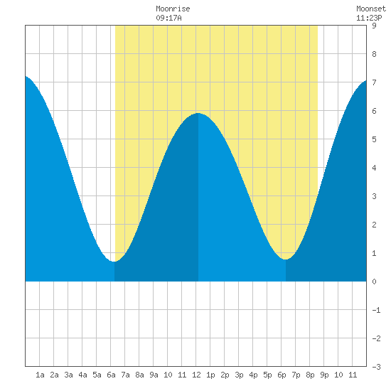 Doughboy Island tide chart for Saturday, July 2, 2022