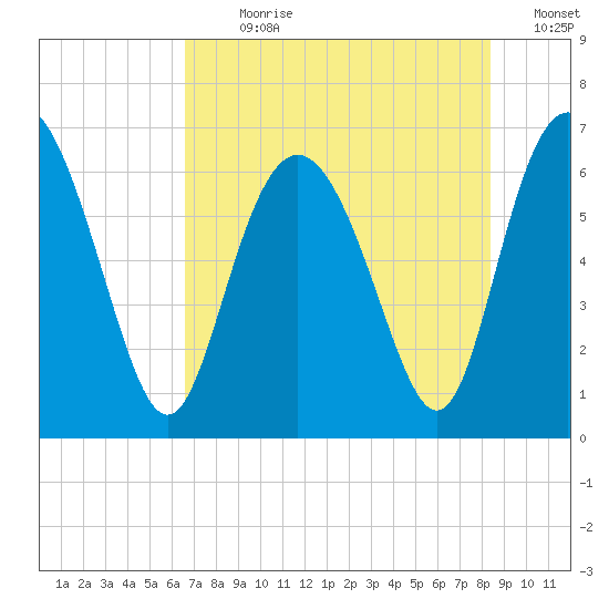 Doughboy Island tide chart for Sunday, July 31, 2022