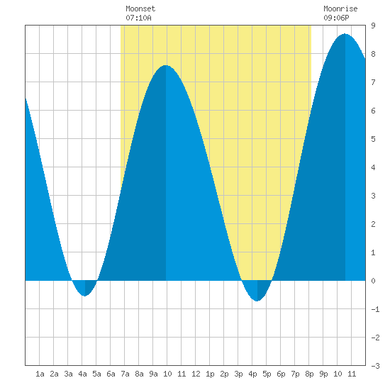 Doughboy Island tide chart for Friday, August 12, 2022