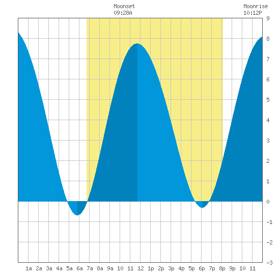Doughboy Island tide chart for Sunday, August 14, 2022