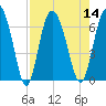 Doughboy Island tide chart for Sunday, August 14, 2022