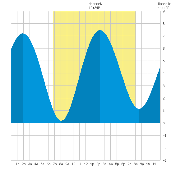 Doughboy Island tide chart for Wednesday, August 17, 2022