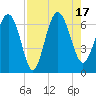 Doughboy Island tide chart for Wednesday, August 17, 2022