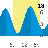 Doughboy Island tide chart for Thursday, August 18, 2022