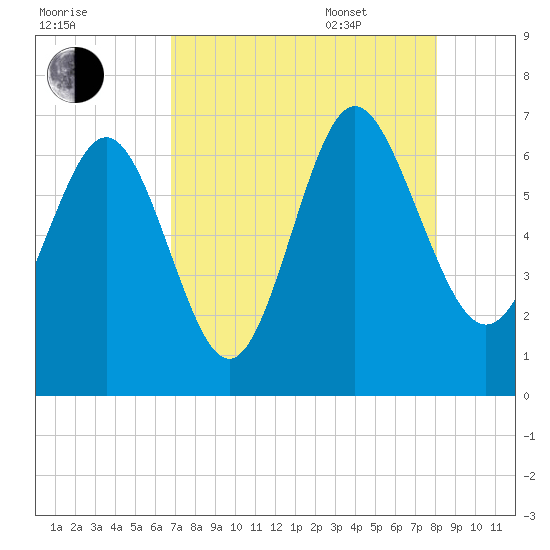 Doughboy Island tide chart for Friday, August 19, 2022