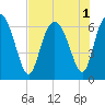 Doughboy Island tide chart for Monday, August 1, 2022
