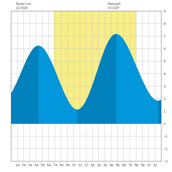 Doughboy Island tide chart for Saturday, August 20, 2022