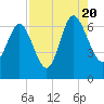Doughboy Island tide chart for Saturday, August 20, 2022