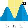 Doughboy Island tide chart for Monday, August 22, 2022