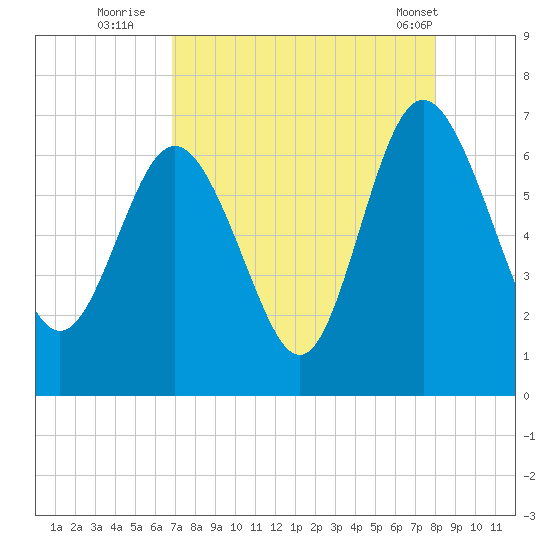 Doughboy Island tide chart for Tuesday, August 23, 2022