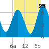Doughboy Island tide chart for Thursday, August 25, 2022