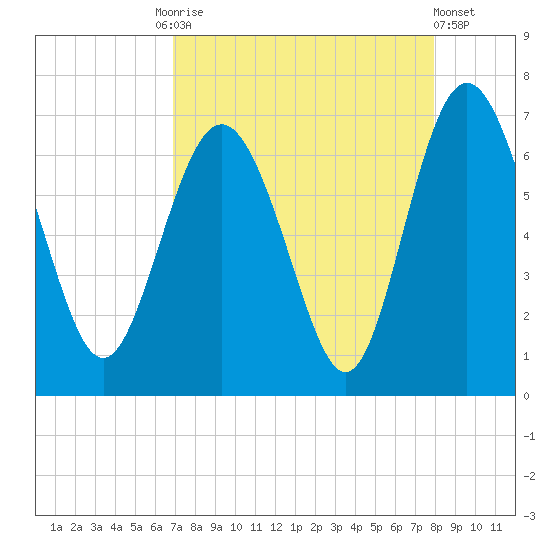 Doughboy Island tide chart for Friday, August 26, 2022