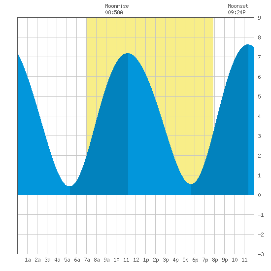 Doughboy Island tide chart for Monday, August 29, 2022