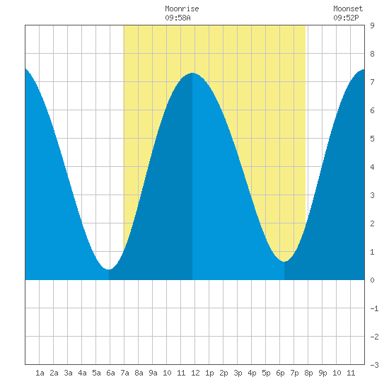 Doughboy Island tide chart for Tuesday, August 30, 2022