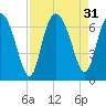 Doughboy Island tide chart for Wednesday, August 31, 2022