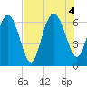 Doughboy Island tide chart for Thursday, August 4, 2022
