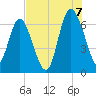 Doughboy Island tide chart for Sunday, August 7, 2022