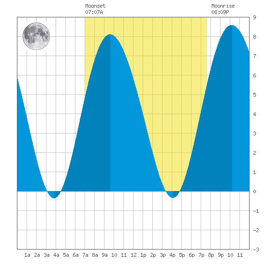 Doughboy Island tide chart for Saturday, September 10, 2022